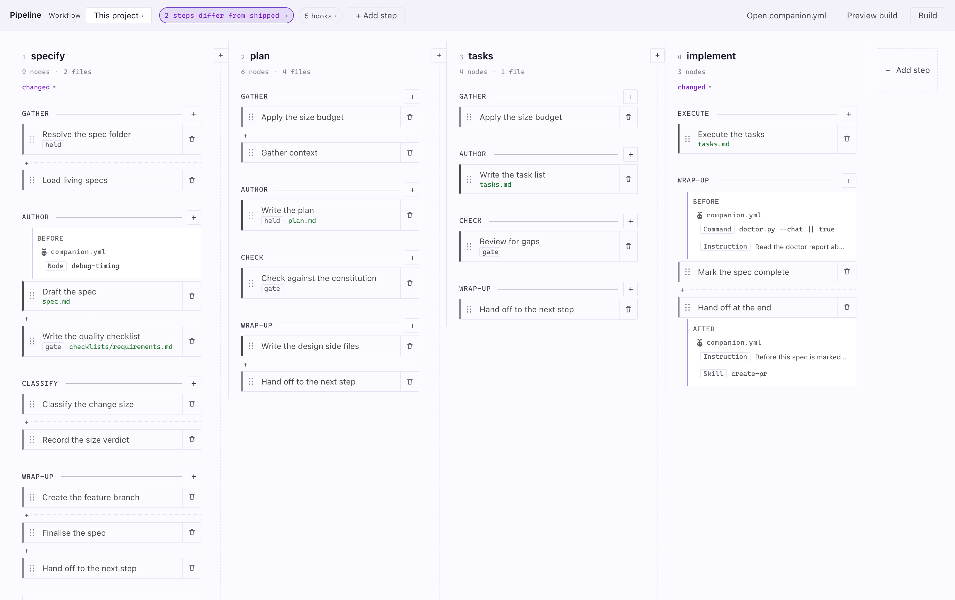 The Workflow Builder: specify, plan, tasks and implement as four columns, each with its phases and nodes. Two steps are marked changed, and hooks from companion.yml sit before and after the nodes they are attached to.
